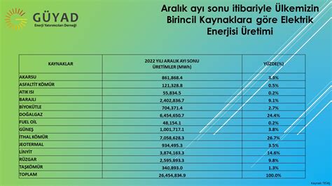 Ülkemizin Birincil Kaynaklara göre Elektrik Enerjisi Üretimi - Mart 2023