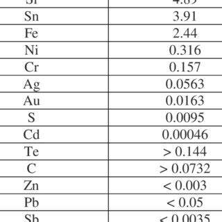 Composition of the metal alloy | Download Table