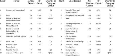 The top 10 journals distributed by publications and citations. | Download Scientific Diagram