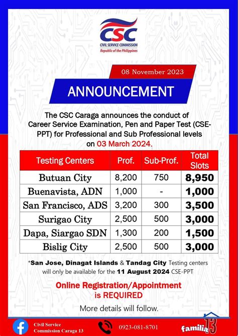 Total number slots for each Testing Center in Caraga for Professional and Sub Professional ...