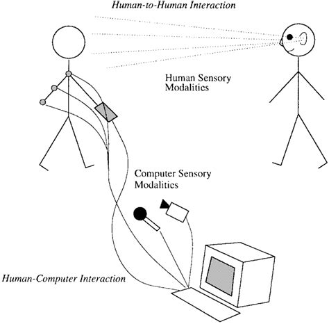 Human-to-human interaction and human-to-computer interaction. Humans ...