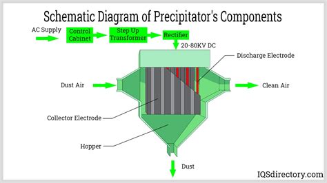 Electrostatic Precipitators: Types, Applications & Benefits