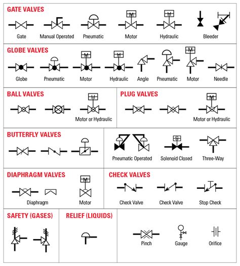 What symbols to use for valves