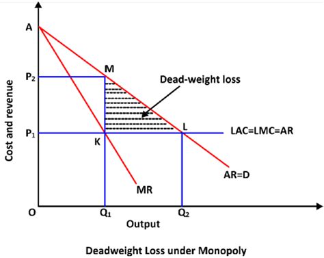 Deadweight Loss in Monopoly - Academistan