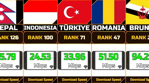 Average Mobile Internet Speed by Country (2023) - YouTube