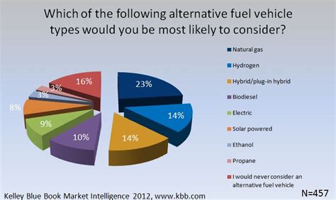 Alternative Fuel: Alternative For Fuel