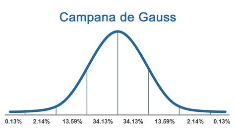 Campana de Gauss: Aplicación y Ejemplos | Excel Para Todos