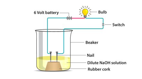 In an attempt to demonstrate electrical conductivi - Tutorix