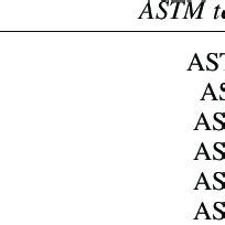 Properties of used Asphalt cement. | Download Table