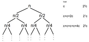 How to solve time complexity Recurrence Relations using Recursion Tree ...