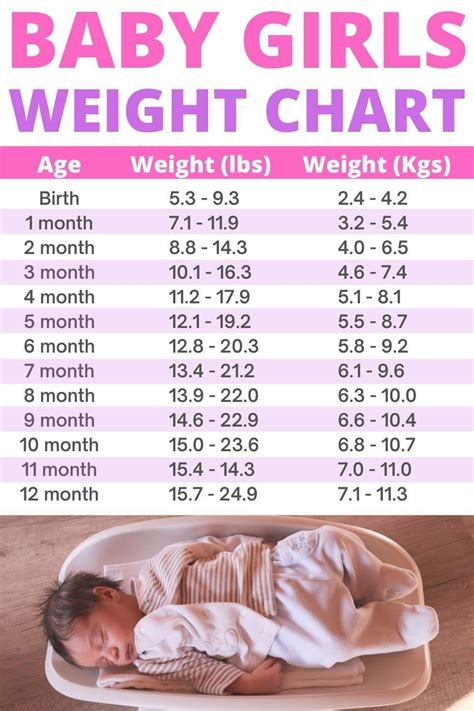 Baby Girls Weight Chart | Baby girl weight chart, Weight charts, Baby weight chart