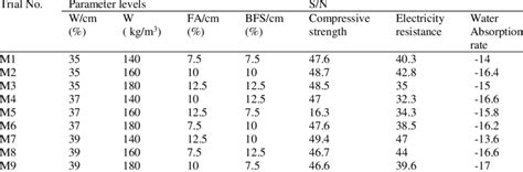 S/N of results of trials. | Download Table