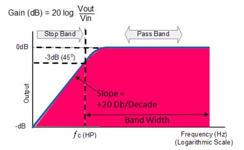 Explain Various Types of High Pass Filters - Electronics Post