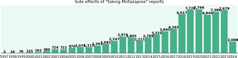 Mirtazapine long term side effects, by gender and age - eHealthMe