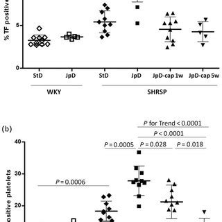 Analysis of tissue factor expression in platelets by flow cytometry.... | Download Scientific ...