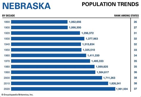 Nebraska population trends - Students | Britannica Kids | Homework Help