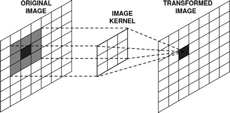 Convolution operation using image kernel for a 3×3 block of image ...