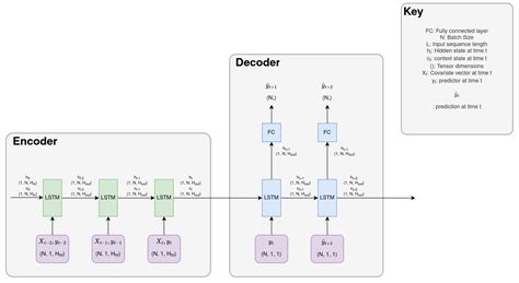 Encoder/Decoder LSTM model for time series forecasting - PyTorch Forums