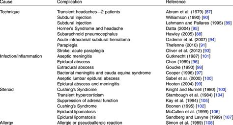 Adverse effects and complications associated with non-image-guided ...