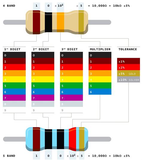 The Information About Resistor Color Code You Should Know