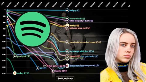 Billie Eilish | Spotify Chart History | Global 200 - YouTube