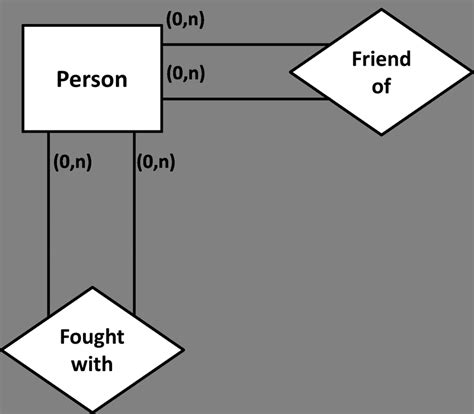 Database Conceptual Schema which represents and entity with two ...