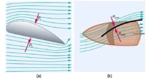 What Is Bernoulli’s Principle & applications like airplane wing and sails