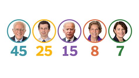 Democratic Primary Election Results 2020 - The New York Times