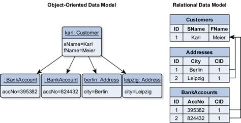 Why Relational Databases are not the Cure-All. Strength and Weaknesses.