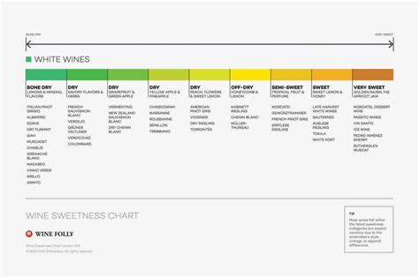 Wine Sweetness Chart | Wine Folly