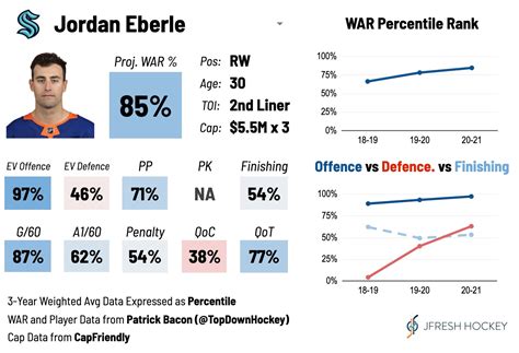 Meet the Seattle Kraken: Right Wing Jordan Eberle