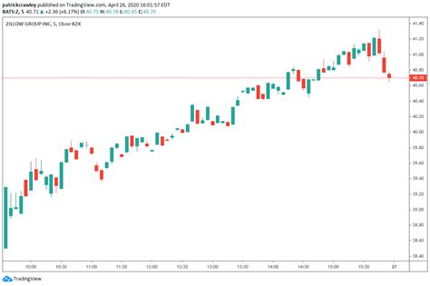 How To Read Candlestick Charts - Warrior Trading