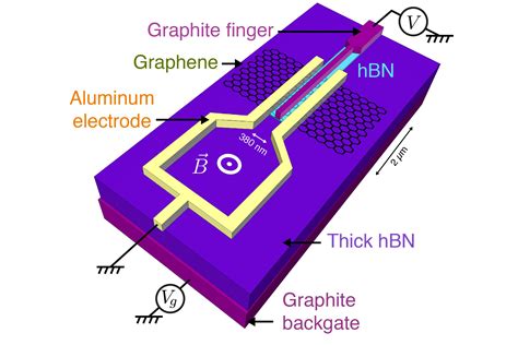 Sandwiched between superconductors, graphene adopts exotic electronic ...