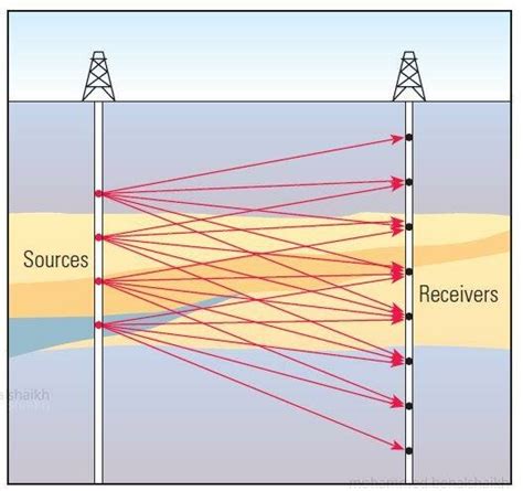 Schematic figure for crosswell seismic tomography. | Download Scientific Diagram