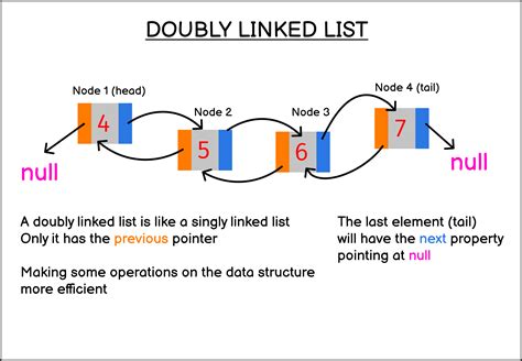 Implementing doubly linked list data structure in JavaScript | sebhastian