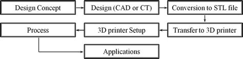 The 3D printing process. (step-by-step) | Download Scientific Diagram