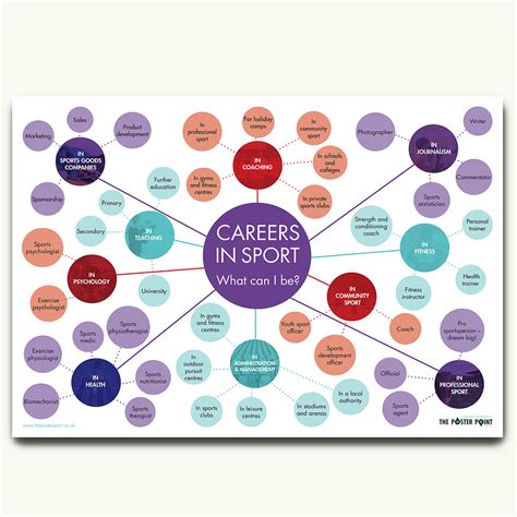 Careers in Sport poster – The Poster Point