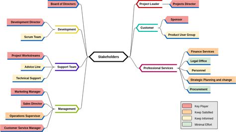 Stakeholder Map Example