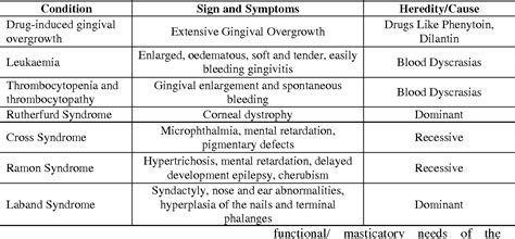 Table I from Table I : Causes of gingival hyperplasia . Condition Sign and Symptoms Heredity ...