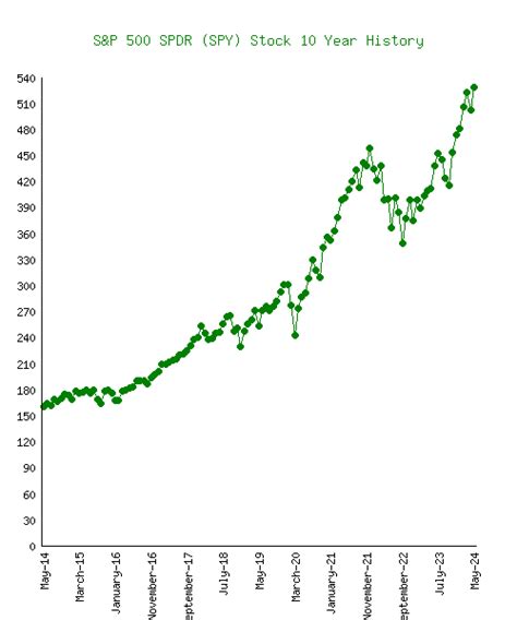 S&P 500 SPDR (SPY) Stock 10 Year History & Return