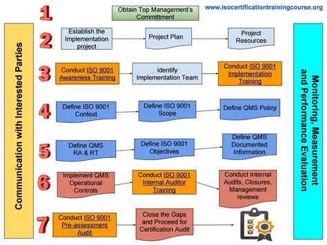 How to Prepare for ISO 9001 Certification Process - Step by Step [ for auditee organizations ...