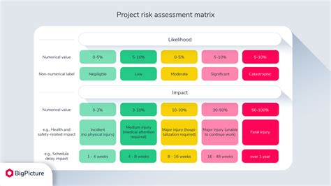 Project risk assessment: example with a risk matrix template