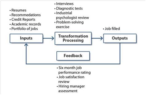 Input Output Model | Job satisfaction, Systems thinking, Problem solving