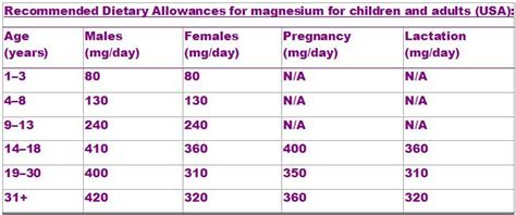 magnesium RDA children adults