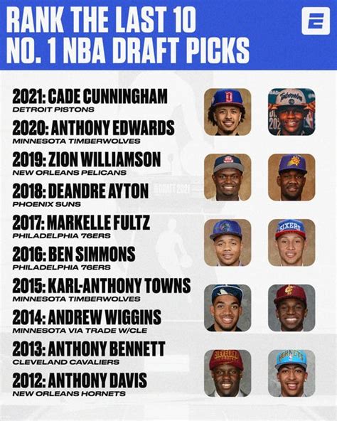 Ranking the Last 10 NBA No.1 Draft Picks