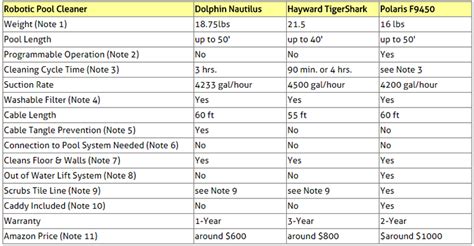 Compare Inground Pool Cleaning Robots: Dolphin Nautilus, Hayward TigerShark or Polaris F9450 ...