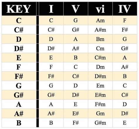 I-V-vi-IV Chord Progression Chart | Guitar chords, Piano chords chart ...