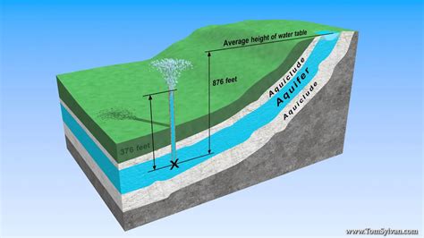 Anatomy of an Aquifer - YouTube