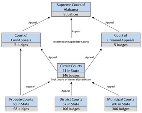 Overview of Alabama's Courts—Where To File Your Lawsuit