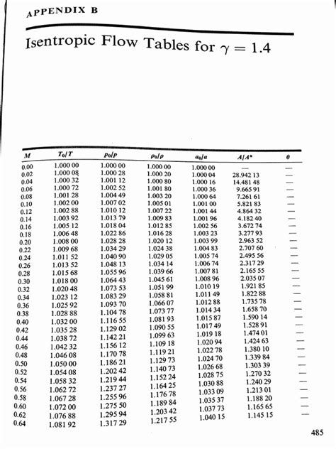 Isentropic Flow Table & Normal Shock Table | PDF